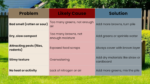 Composting troubleshooting table listing common problems like bad smell, slow decomposition, pests, slimy texture, and no heat, along with their likely causes and practical solutions